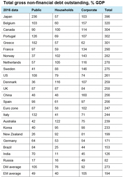 Total gross non-financial debt outstanding, % GDP